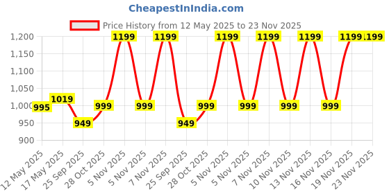 amazon.in Cherilo Multipurpose 5 in 1 Baby Feeding Nursing Pillow with Adjustable Strap & Bottle Holder (Pouch) | for Breastfeeding, Baby Support & Playtime | Washable Premium Velvet Cover with Zip | BROWN cherilo Price History Graph from 12 May 2025 to 22 Nov 2025
