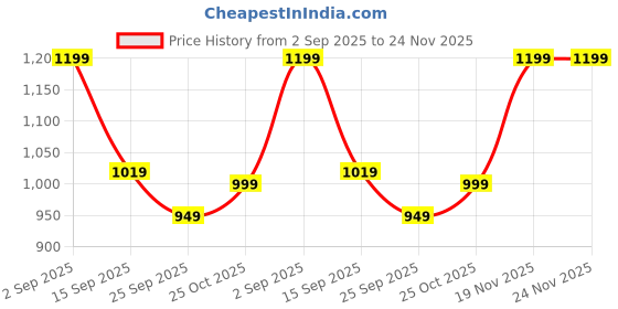 amazon.in Cherilo Multipurpose 5 in 1 Baby Feeding Nursing Pillow with Adjustable Strap & Bottle Holder (Pouch) | for Breastfeeding, Baby Support & Playtime | Washable Premium Velvet Cover with Zip | CREAM Price History Graph from 2 Sep 2025 to 23 Nov 2025