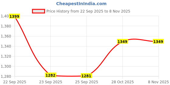 amazon.in Cherilo Nursing Pillow for Breastfeeding, Plus Size Breast Feeding Pillow with Security Fence Design for Extra Baby Support, Adjustable Waist Strap | Removable Premium Velvet Cover | Aqua Green Price History Graph from 22 Sep 2025 to 7 Nov 2025