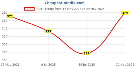 amazon.in Cherilo Quick Dry Waterproof Protector Baby Dry Sheet, Large (100cm X 140cm)| Navy Blue Price History Graph from 17 May 2025 to 29 Nov 2025