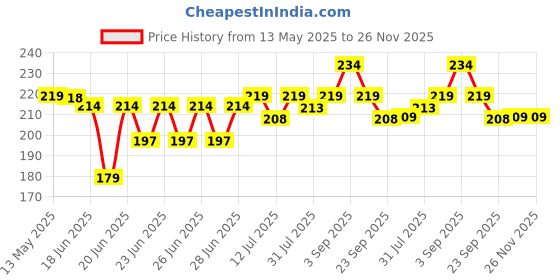 amazon.in Cherilo Reusable Breast Pads for Feeding Mothers, High Absorbent Nursing Pads for Breastfeeding, Skin Friendly Nipple Pads for Women, Maternity Feeding Pads for Mothers with 3 Layer Overnight Protection, Washable, Sky Blue, 6 Pcs Price History Graph from 13 May 2025 to 26 Nov 2025