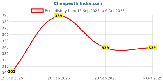 amazon.in Cherilo Reusable Cloth Diaper for New Born Baby 0 to 3 years, Leakproof, Washable Cloth Diapers, No Side Leakage, Adjustable Free Size Pocket Diaper (Cutie Sparrow Pattern Diaper + 1 Insert) Price History Graph from 15 Sep 2025 to 5 Oct 2025