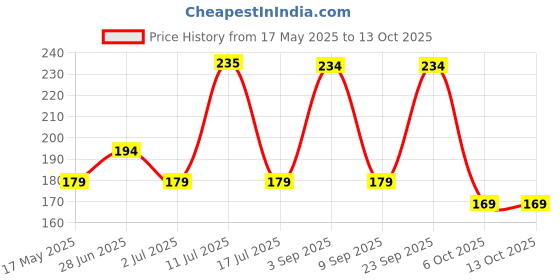 amazon.in Cherilo Silicone Food/Pacifier/Feeder for Babies, Fruit Nibbler for 6 to 12 Months, Teether for Infant Baby, BPA Free, Blue Price History Graph from 17 May 2025 to 13 Oct 2025