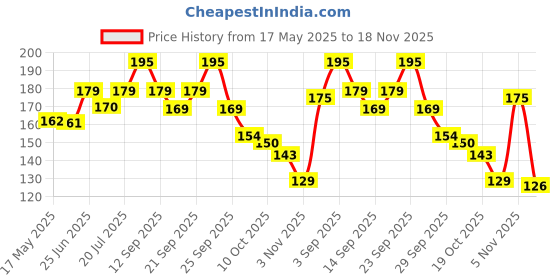 amazon.in Cherilo Silicone Food/Pacifier/Feeder for Babies, Fruit Nibbler for 6 to 12 Months, Teether for Infant Baby, BPA Free, Green Price History Graph from 17 May 2025 to 18 Nov 2025