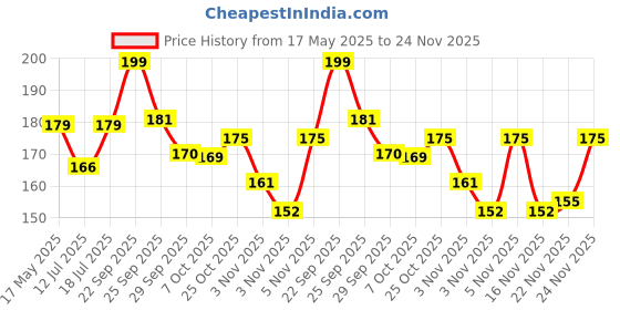 amazon.in Cherilo Silicone Food/Pacifier/Feeder for Babies, Fruit Nibbler for 6 to 12 Months, Teether for Infant Baby, BPA Free, Pink Price History Graph from 17 May 2025 to 24 Nov 2025