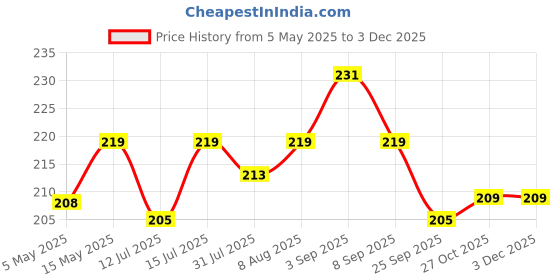 amazon.in Cherilo Washable Breast Pads for Feeding Mothers, High Absorbent Nursing Pads for Breastfeeding, Skin Friendly Nipple Pads for Women, Maternity Feeding Pads for Mothers with 3 Layer Overnight Protection, Reusable, Pink, 6 Pcs Price History Graph from 5 May 2025 to 2 Dec 2025