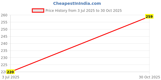amazon.in Cherise Tapri Premium Madras Coffee Instant Premix (23 g x 7 Sachets) Price History Graph from 3 Jul 2025 to 30 Oct 2025