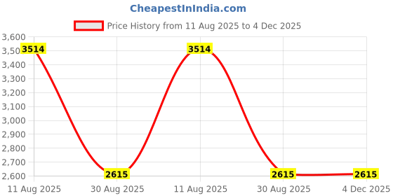 amazon.in cherityne J&M Cute Pig Charm Bead for Bracelets cherityne Price History Graph from 11 Aug 2025 to 4 Dec 2025