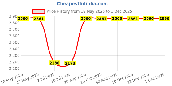 amazon.in cherityne J&M Green Sea Turtle with Crystals Charm Bead for Charms Bracelets cherityne Price History Graph from 18 May 2025 to 1 Dec 2025