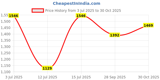amazon.in louis kouros Cherokee Aviator Classic Trendy 4414 sunglasses | Mirror Lens | 400 UV Protected | For Men's Women's | Medium | 58mm Lens Width louis kouros Price History Graph from 3 Jul 2025 to 30 Oct 2025