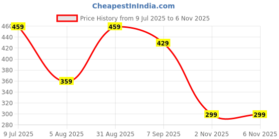 amazon.in carthome Cherry Bag Charm, Bag Charm, Cherry Charms for Bags Unique Keychains Bag Suitable for Wearing Various Styles of Bags, Suitable for Girl carthome Price History Graph from 9 Jul 2025 to 5 Nov 2025