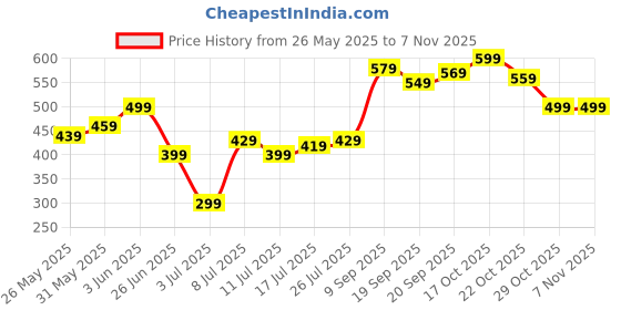 amazon.in carthome Cherry Bag Charm, Beauty Keychains Aesthetic Pink Cherry Bag Charms Suitable Bag Accessory Fashion Detail Handbag Decoration Purse Enhancement Personal Touch Style Upgrade Charm carthome Price History Graph from 26 May 2025 to 3 Nov 2025