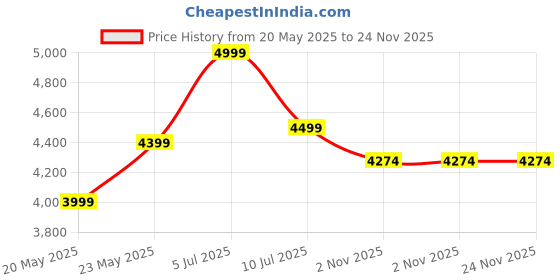 amazon.in cherry bath fittings Led 5X Magnifying Shaving | Makeup Mirror with Light |Dual Side Foldable Mirror for Bathroom (Pack of 1, 8 Inch, Chrome) cherry bath fittings Price History Graph from 20 May 2025 to 24 Nov 2025