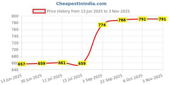 amazon.in fizzoqi Cherry Belly Button Ring | Stainless Steel Navel Nail Body Piercing Jewelry for Women fizzoqi Price History Graph from 13 Jun 2025 to 2 Nov 2025