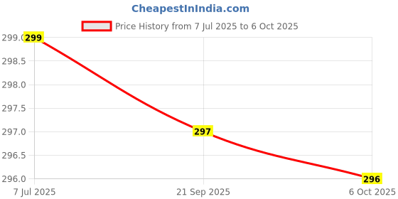 amazon.in Cherry Fluffy Slime, Kiwi Scented, Green Color, Stretchy Cloud Texture Price History Graph from 7 Jul 2025 to 6 Oct 2025