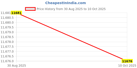 amazon.in CHERRY Gaming Headphones HC 2.2, USB Wired Headset for PC , Music, Zoom Calls. 7.1 Surround Sound, Detachable Microphone, Compatible with PC, PS4, PS5, Switch, Xbox One, Xbox Series (adapter needed) Price History Graph from 30 Aug 2025 to 10 Oct 2025