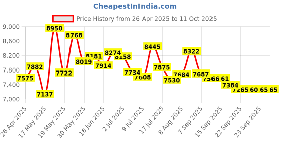 amazon.in Cherry KC 1000, Smartcard Keyboard (JK-A0100EU-2) Price History Graph from 26 Apr 2025 to 11 Oct 2025