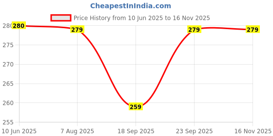 amazon.in eioyumy Cherry Keychain Bag Pendant, Cherry Bag Charm for Women, Shiny Resin & Metal Accessories for Purses and Bags, Red, Large, Red, Large eioyumy Price History Graph from 10 Jun 2025 to 16 Nov 2025