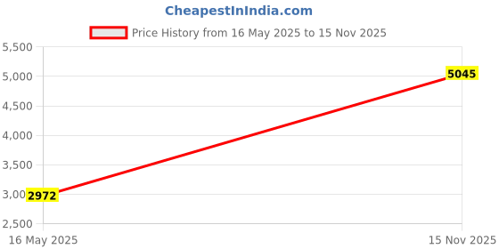 amazon.in Cherry MW 2400-3-Button Wireless Mouse - Symmetrical - Black - Nano USB Receiver - Optical Sensor - 1200 dpi - 2.4 GHz Technology - GS Approval Price History Graph from 16 May 2025 to 15 Nov 2025