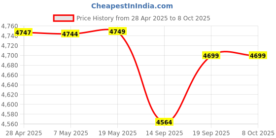 amazon.in Cherry Mw 4500 Mouse Price History Graph from 28 Apr 2025 to 7 Oct 2025