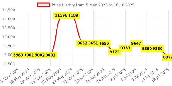 amazon.in Cherry MW 9100 Wireless Rechargeable Mouse Bluetooth or 2.4 GHz AES-128 encryption Black Price History Graph from 5 May 2025 to 14 Jul 2025