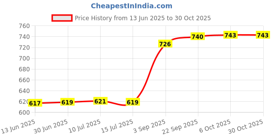 amazon.in fizzoqi Cherry Pendant Belly Button Ring | Stainless Steel Curved Rod Navel Nail Body Piercing Jewelry for Women fizzoqi Price History Graph from 13 Jun 2025 to 30 Oct 2025