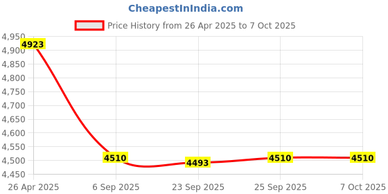 amazon.in CHERRY Stream Keyboard TKL Wired USB Keyboard TenKeyLess Compact Version Without Number Pad. Super Silent Keystroke. Ideal for Office and Industrial Use. White Price History Graph from 26 Apr 2025 to 5 Oct 2025