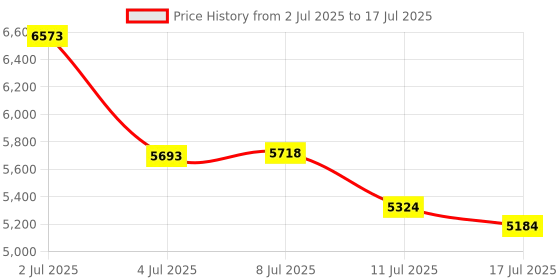 amazon.in Cherry Stream Keyboard TKL Wired USB Keyboard TenKeyLess Compact Version Without Number Pad. Super Silent Keystroke. Ideal for Office. (Single Pack) Black Price History Graph from 2 Jul 2025 to 17 Jul 2025
