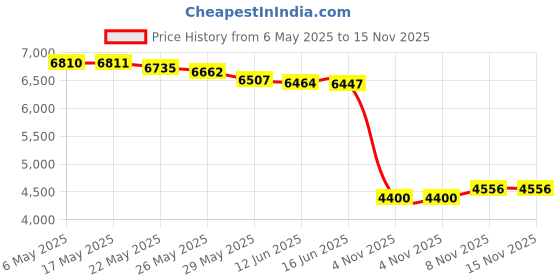 amazon.in CHERRY Stream Keyboard Wired USB SX Scissors Mechanism QWERTY Whisper-Quiet Silent Keystroke for Home Office, Work or Personal Computer. Black Price History Graph from 6 May 2025 to 15 Nov 2025