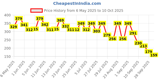 amazon.in c.herry leggings C.HERRY Water Dispenser, Portable Water Bottle Pump for Universal 3, 4 and 5 Gallon with USB Electric Charging and Automatic Off Switch (New) c.herry leggings Price History Graph from 6 May 2025 to 10 Oct 2025