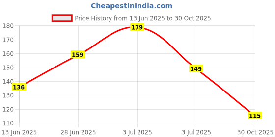 amazon.in C.HERRY® Dish Soap Dispenser with Sponge Holder Dish Soap Dispenser for Kitchen 2 in 1 1000ml Transparent Soap Dispenser PE Dish Soap Dispenser for Kitchen Restaurant Price History Graph from 13 Jun 2025 to 30 Oct 2025