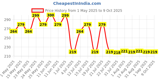amazon.in c.herry leggings C.HERRY® Mosquito-Lamp-Eco-Friendly-Bug-Zapper-Electric-Shock-Mosquito-Lamp-Dual-Mosquito-Zapper-Lamp-Indoor-Insect-Trap-Portable-Killer-Lamp c.herry leggings Price History Graph from 1 May 2025 to 8 Oct 2025