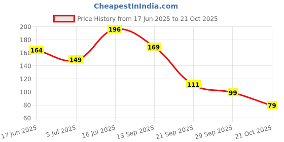 amazon.in C.HERRY® Multipurpose Wire Dishwashing Rags for Wet and Dry Stainless Steel Scrubber Non-Scratch Wire Dishcloth for Washing Dishes Sinks Counters Easy Rinsing Machine Washable Pack 6 (6) Price History Graph from 17 Jun 2025 to 21 Oct 2025