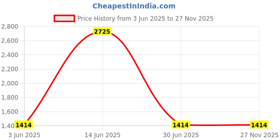 amazon.in Cherub WCP-60V Clip-on Pickup Pick-up for Violin with 1/4" Jack 2.5M Cable Compact fessional Price History Graph from 3 Jun 2025 to 27 Nov 2025