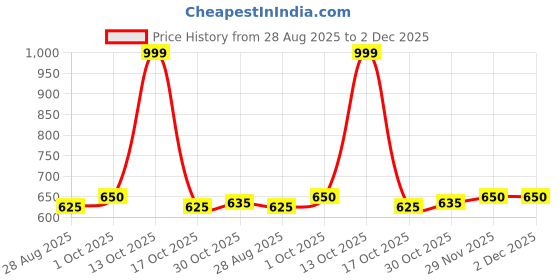 amazon.in Cherub WCP-60V Violin Pickup Sold By ChennaiMusicals Price History Graph from 28 Aug 2025 to 2 Dec 2025