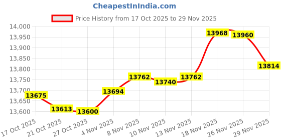 amazon.in Chesona Wireless Keyboard And Mouse Combo, Bluetooth Rechargeable Full Size Multi-Device (Bluetooth 5.0+3.0+2.4G) Wireless Keyboard Mouse Combo For Mac OS/iOS/Windows/Android (White) Price History Graph from 17 Oct 2025 to 29 Nov 2025