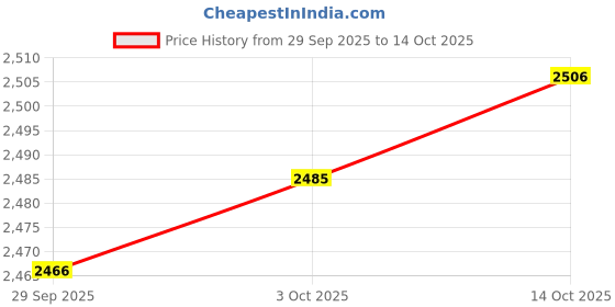 amazon.in myaddiction Chest Bag for Men with Extra Storage Running Vest for Travel Sports Workouts Grey myaddiction Price History Graph from 29 Sep 2025 to 14 Oct 2025