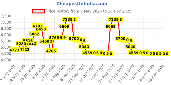 amazon.in kingslong Chest Bag Lightweight Chest Pack, Water Resistant Running Pack, black chest bag kingslong Price History Graph from 7 May 2025 to 16 Nov 2025