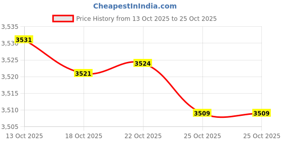 amazon.in leinidina Chest Binder for Transgender FTM LGBT Tomboy Tops Women Breathable Binder Bra Tank Tops Elastic leinidina Price History Graph from 13 Oct 2025 to 22 Oct 2025