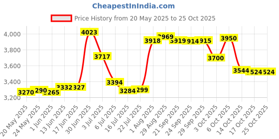 amazon.in leinidina Chest Binder for Transgender FTM LGBT Tomboy Tops Women Breathable Binder Bra Tank Tops Elastic, Skin, L leinidina Price History Graph from 20 May 2025 to 25 Oct 2025