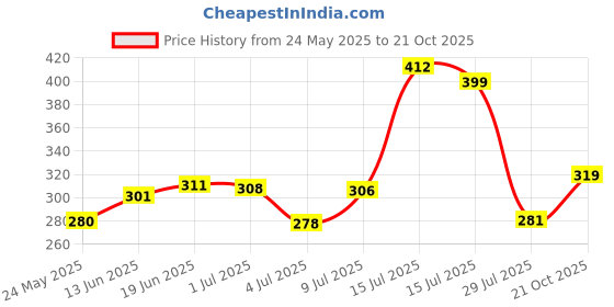 amazon.in Chest Expander with 4 Adjustable Resistance Tubes Price History Graph from 24 May 2025 to 21 Oct 2025