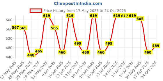 amazon.in Chest Guard SG SUPALITE Youth sg Price History Graph from 17 May 2025 to 24 Oct 2025