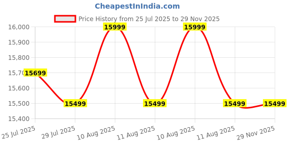 amazon.in Chest of Drawers Sheesam Wood Furniture for Storage and Sideboard Tv Unit Sheesam Wood Honey Finish (Design 5) Price History Graph from 25 Jul 2025 to 29 Nov 2025