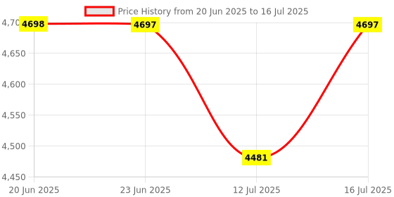 amazon.in rasvesh Chest Of Drawers: Versatile Drawer Organizer & Organiser Storage Box For Neat And Tidy Storage Solutions Plastic Drawers For Kids (White Cabinet - Monkey Design) rasvesh Price History Graph from 20 Jun 2025 to 16 Jul 2025