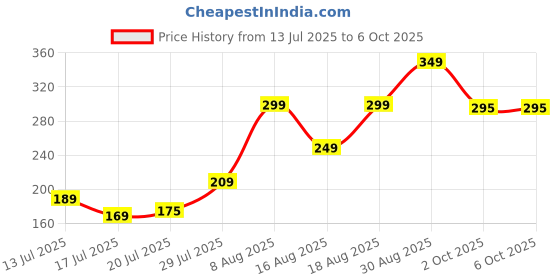 amazon.in CHESTA Mantra Jaap Digital Counting Machine Unique Design Prayer God Name Hand Finger Manual 5-Digit Tally Counter Device Tasbeeh Misbaha Counter MUTI COLOR with compass Price History Graph from 13 Jul 2025 to 6 Oct 2025