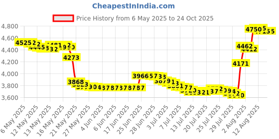 amazon.in 180s Chesterfield Ear Muffs, Black, One Size 180s Price History Graph from 6 May 2025 to 24 Oct 2025