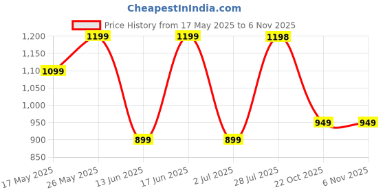 amazon.in ChestKraft Faux Leather Bangle Box For Women Luxury (Hazel Pink Gold- 4 Rods Bangle Box) Price History Graph from 17 May 2025 to 2 Nov 2025