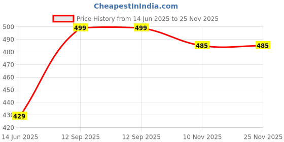 amazon.in chestkraft Luxury Key Case Pouch Wallet Keychain, Keyholder (Black) chestkraft Price History Graph from 14 Jun 2025 to 25 Nov 2025