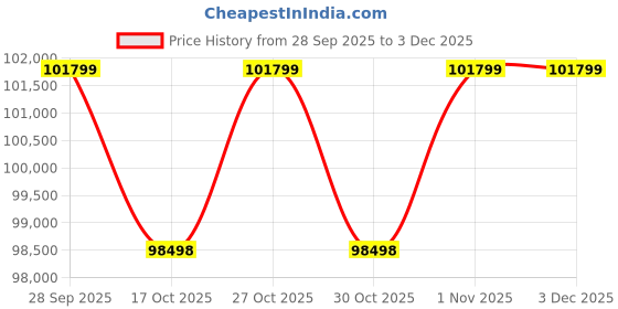 amazon.in Chetak 2903 by Bajaj Auto High Speed Electric Scooter Racing Red with Charger Ex-Showroom Price History Graph from 28 Sep 2025 to 3 Dec 2025