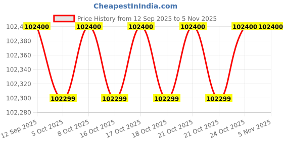 amazon.in Chetak 3001 by Bajaj Auto High Speed Electric Scooter with charger - Brooklyn Black - Ex-Showroom Price History Graph from 12 Sep 2025 to 2 Nov 2025